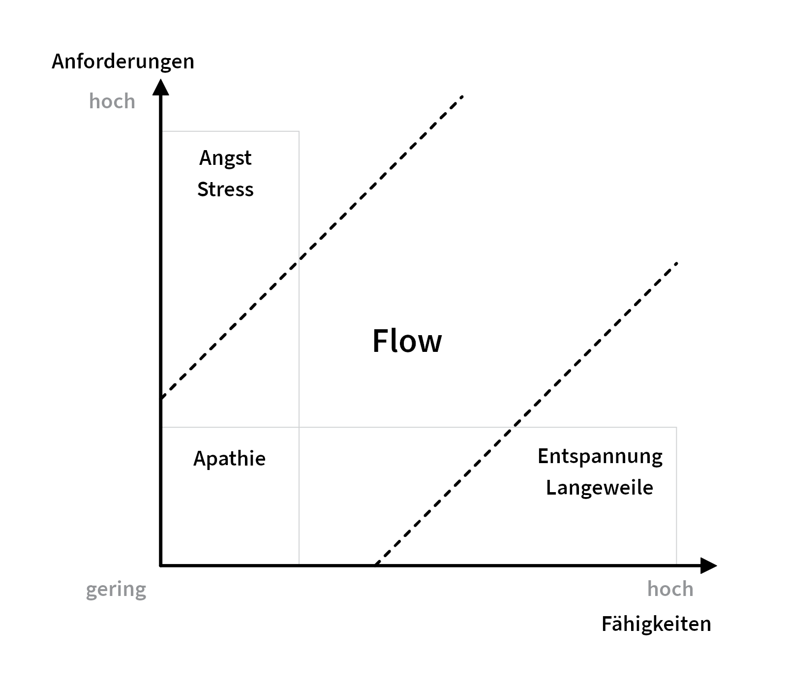Erweitertetes Flow-Modell für digitale Spiele